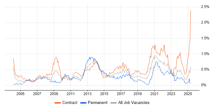 Job vacancy trend for Publishing in Scotland Job vacancy trend for Publishing in Scotland