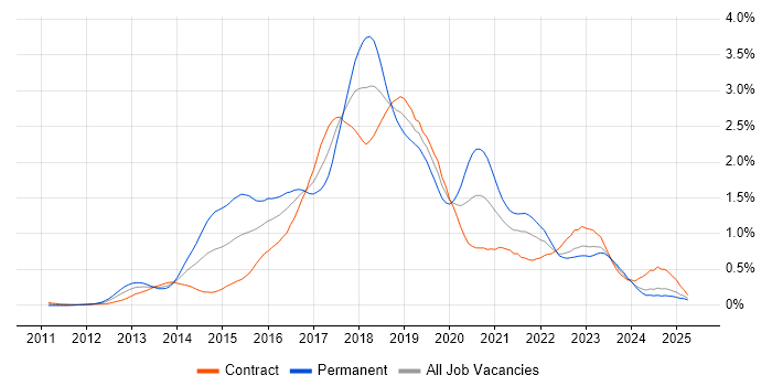 Job vacancy trend for Puppet in Scotland Job vacancy trend for Puppet in Scotland