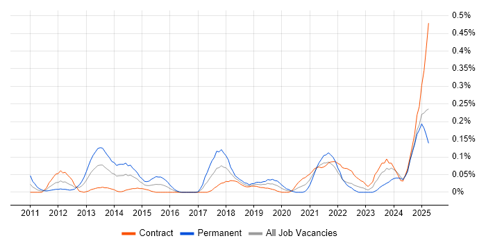 Job vacancy trend for Push Notifications in Scotland Job vacancy trend for Push Notifications in Scotland