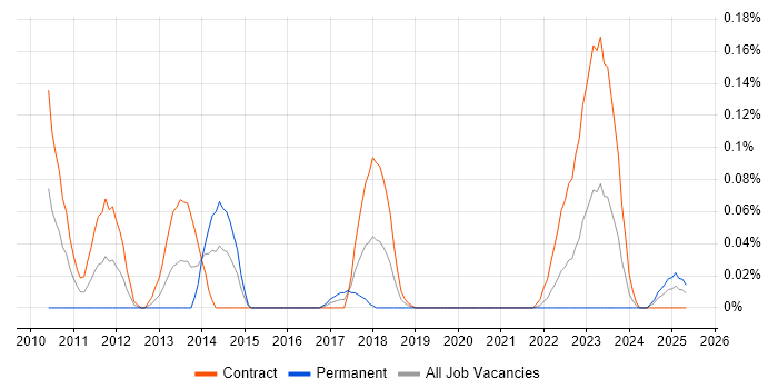 Job vacancy trend for PuTTY in Scotland Job vacancy trend for PuTTY in Scotland