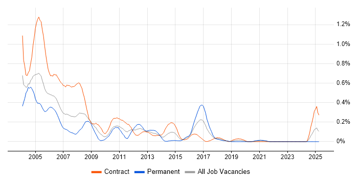 Job vacancy trend for PVCS in Scotland