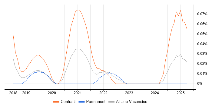 Job vacancy trend for PyCharm in Scotland Job vacancy trend for PyCharm in Scotland