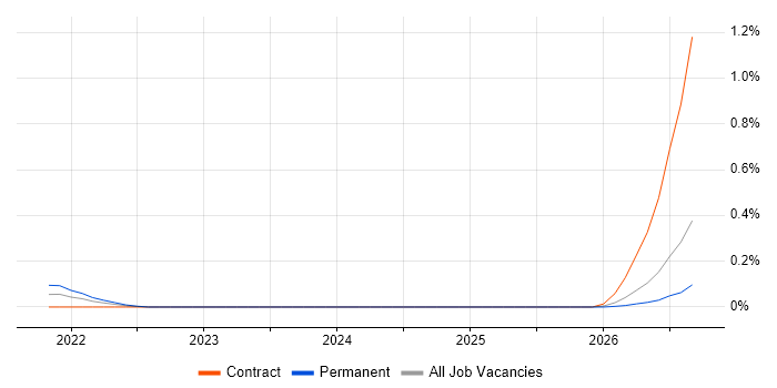 pydantic job vacancy trend in Scotland