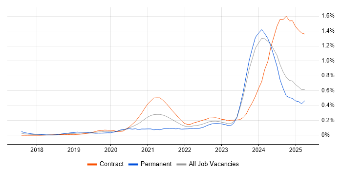 Job vacancy trend for PySpark in Scotland