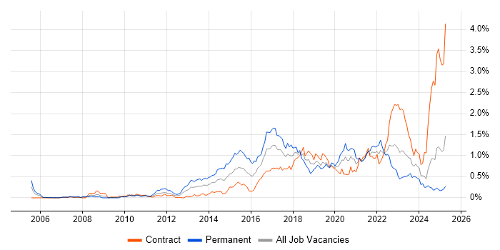 Job vacancy trend for Python Developer in Scotland