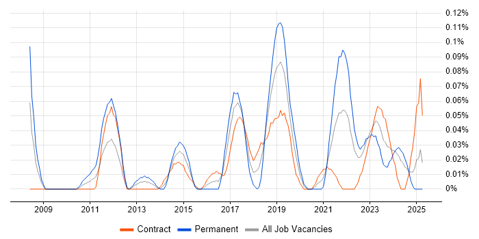Job vacancy trend for Python/Django Developer in Scotland