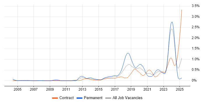 Job vacancy trend for Python Engineer in Scotland
