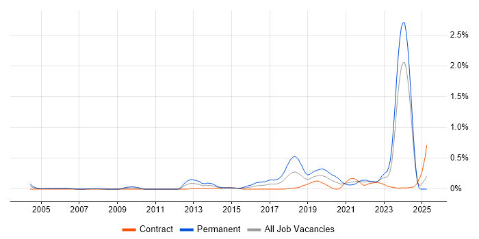 Job vacancy trend for Python Software Engineer in Scotland