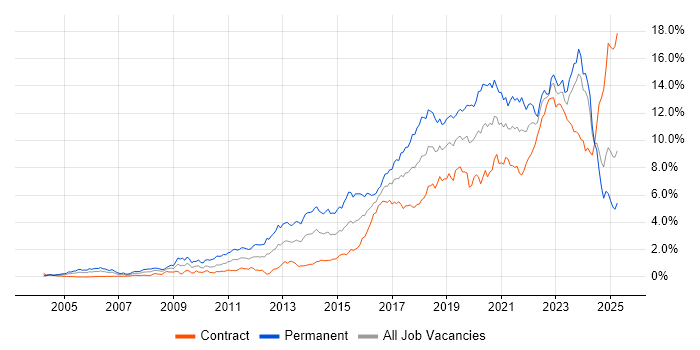 Job vacancy trend for Python in Scotland Job vacancy trend for Python in Scotland