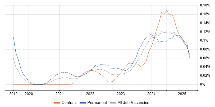 Job vacancy trend for PyTorch in Scotland Job vacancy trend for PyTorch in Scotland