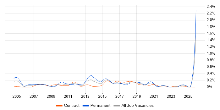 QA Analyst job vacancy trend in Scotland