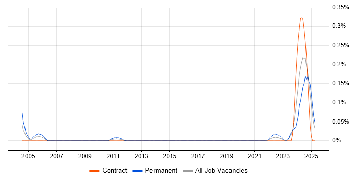 Job vacancy trend for QA Officer in Scotland Job vacancy trend for QA Officer in Scotland
