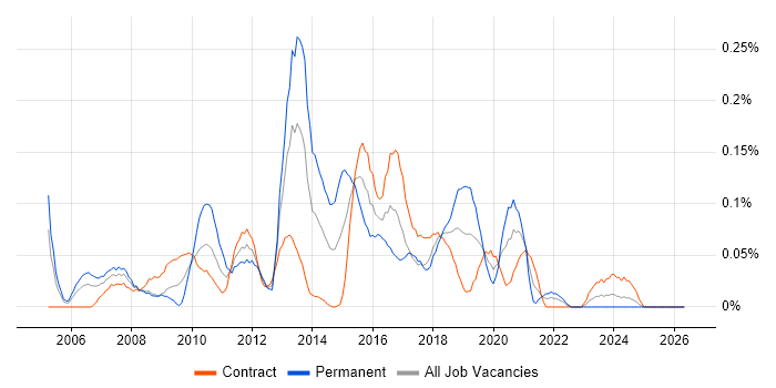 QA Test Analyst job vacancy trend in Scotland