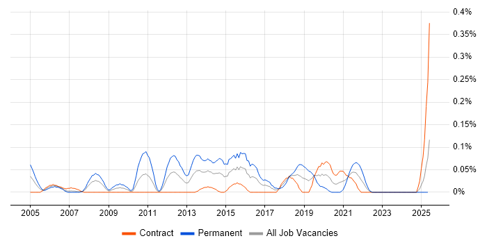 Job vacancy trend for QA Test Manager in Scotland