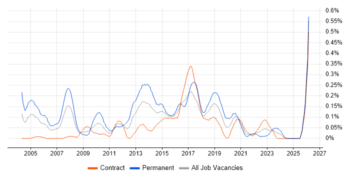 QA Tester job vacancy trend in Scotland