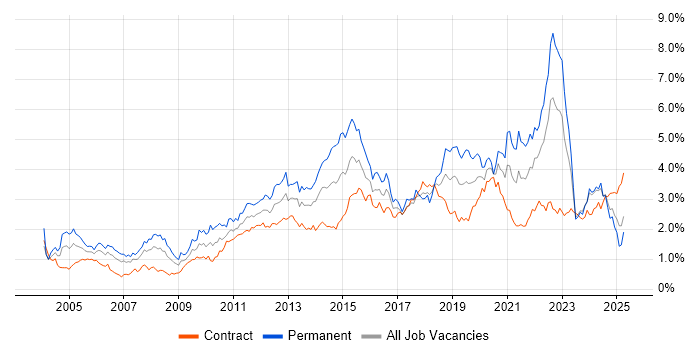 Job vacancy trend for QA in Scotland Job vacancy trend for QA in Scotland