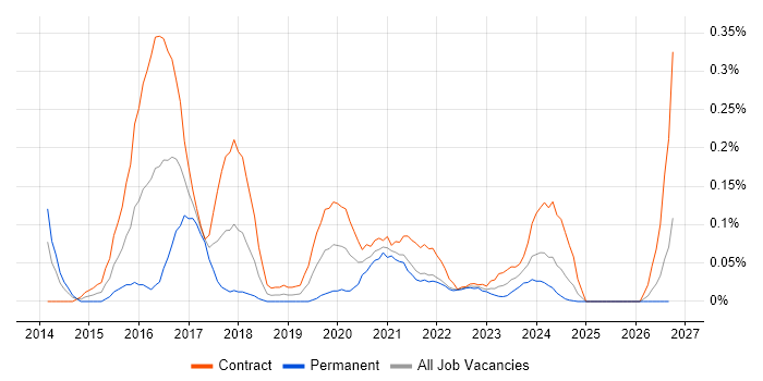 QGIS job vacancy trend in Scotland