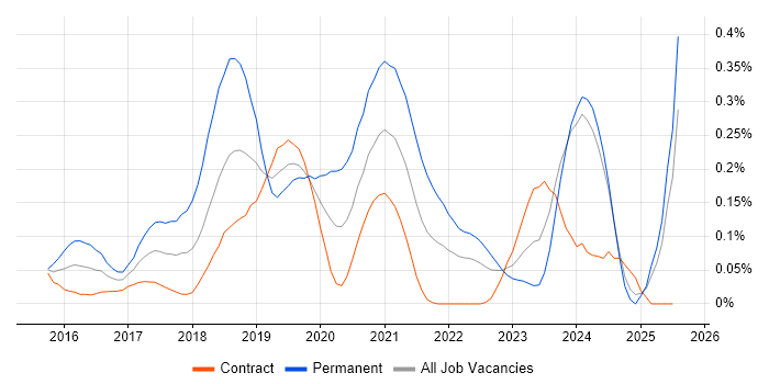 Job vacancy trend for Qlik Sense in Scotland