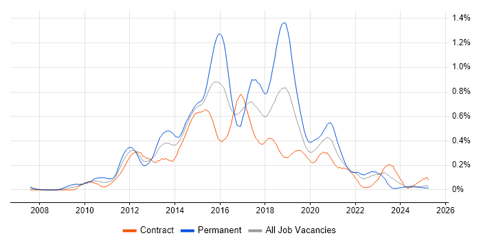 Job vacancy trend for QlikView in Scotland