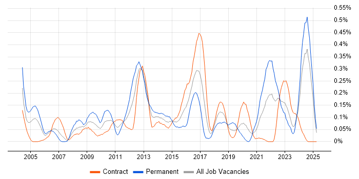 Job vacancy trend for QMS in Scotland Job vacancy trend for QMS in Scotland