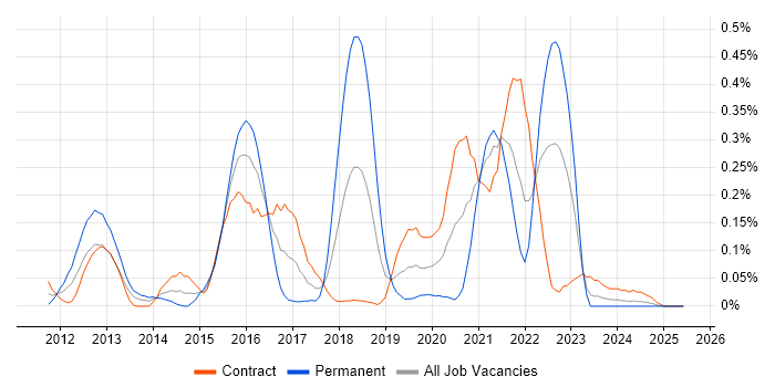 Job vacancy trend for QRadar in Scotland