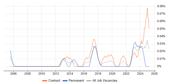 Job vacancy trend for Qualitative Analysis in Scotland