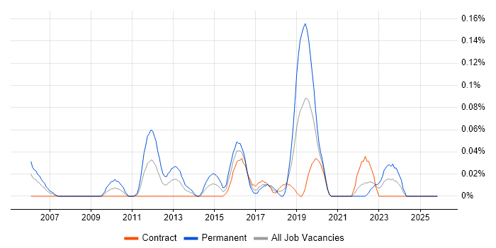 Qualitative Analyst job vacancy trend in Scotland