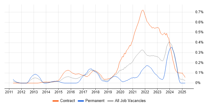 Job vacancy trend for Qualitative Research in Scotland