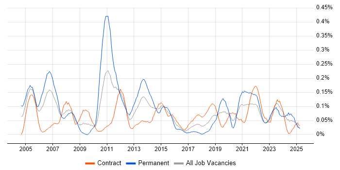 Job vacancy trend for Quality Analyst in Scotland
