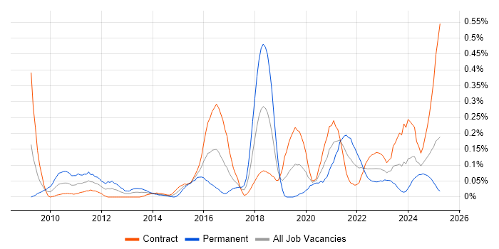 Job vacancy trend for Qualys in Scotland Job vacancy trend for Qualys in Scotland