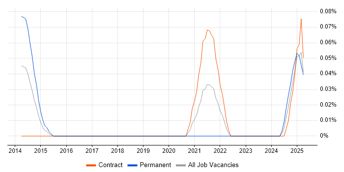 Job vacancy trend for Quantitative Trading in Scotland Job vacancy trend for Quantitative Trading in Scotland