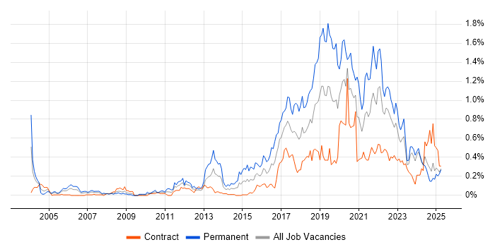Job vacancy trend for R in Scotland