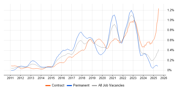 Job vacancy trend for RabbitMQ in Scotland Job vacancy trend for RabbitMQ in Scotland