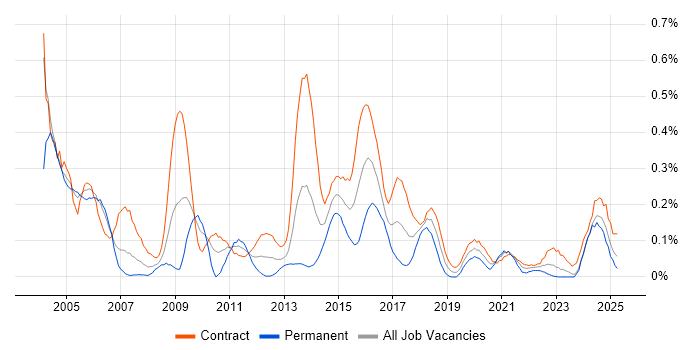 Job vacancy trend for RACF in Scotland