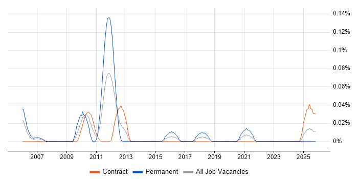 Radar Engineer job vacancy trend in Scotland