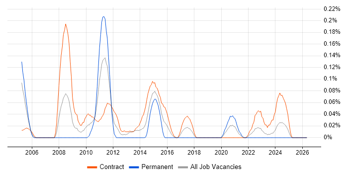 Radio Access Network job vacancy trend in Scotland
