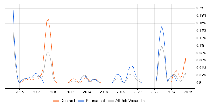 Radio Engineer job vacancy trend in Scotland