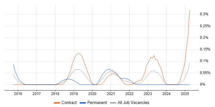 Job vacancy trend for RAML in Scotland