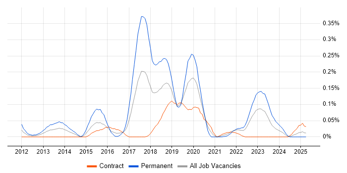 Job vacancy trend for Ranorex in Scotland
