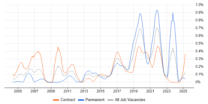 Job vacancy trend for Rapid Prototyping in Scotland Job vacancy trend for Rapid Prototyping in Scotland