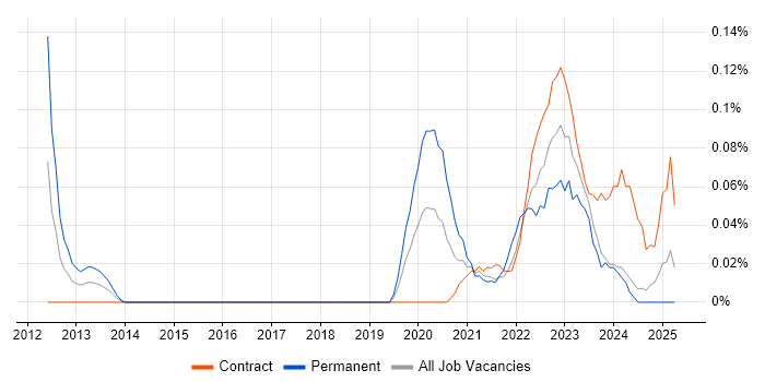 Job vacancy trend for Rapid7 in Scotland