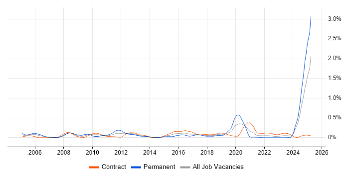 Job vacancy trend for Rational DOORS in Scotland