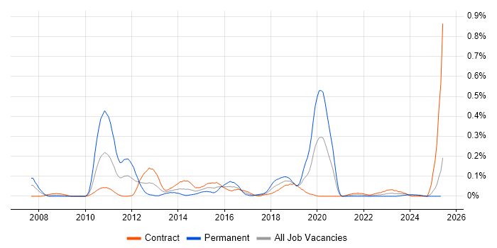 Job vacancy trend for Rational Rhapsody in Scotland Job vacancy trend for Rational Rhapsody in Scotland