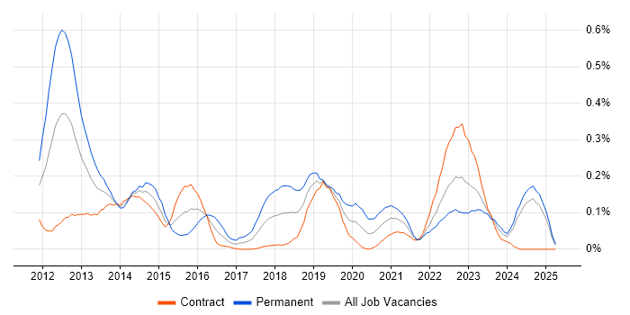 Job vacancy trend for Razor View Engine in Scotland Job vacancy trend for Razor View Engine in Scotland