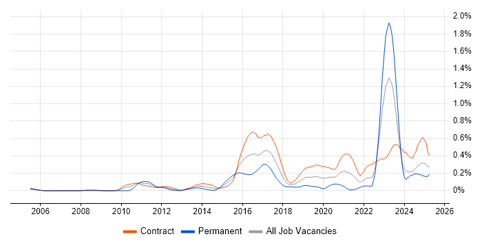 Job vacancy trend for RBAC in Scotland