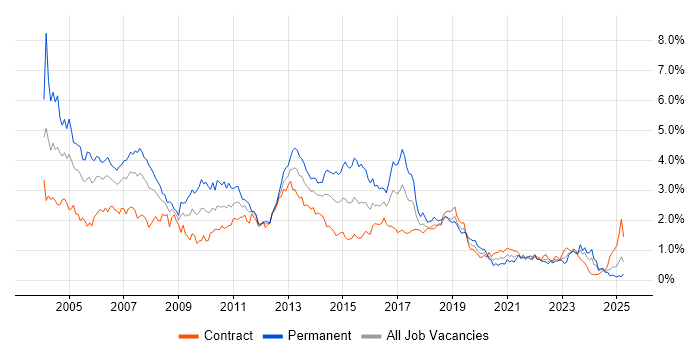 Job vacancy trend for RDBMS in Scotland