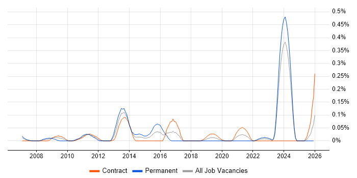 RDF job vacancy trend in Scotland