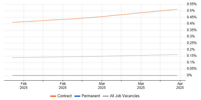 Job vacancy trend for Re-Platforming Analyst in Scotland Job vacancy trend for Re-Platforming Analyst in Scotland
