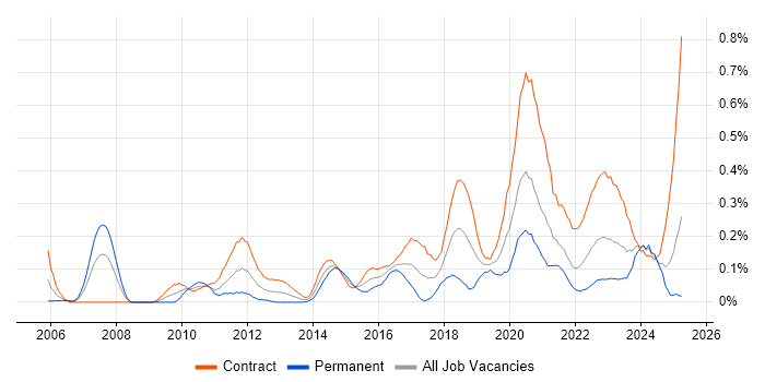 Job vacancy trend for Re-Platforming in Scotland Job vacancy trend for Re-Platforming in Scotland