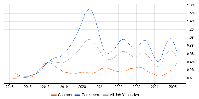 Job vacancy trend for React Native in Scotland Job vacancy trend for React Native in Scotland